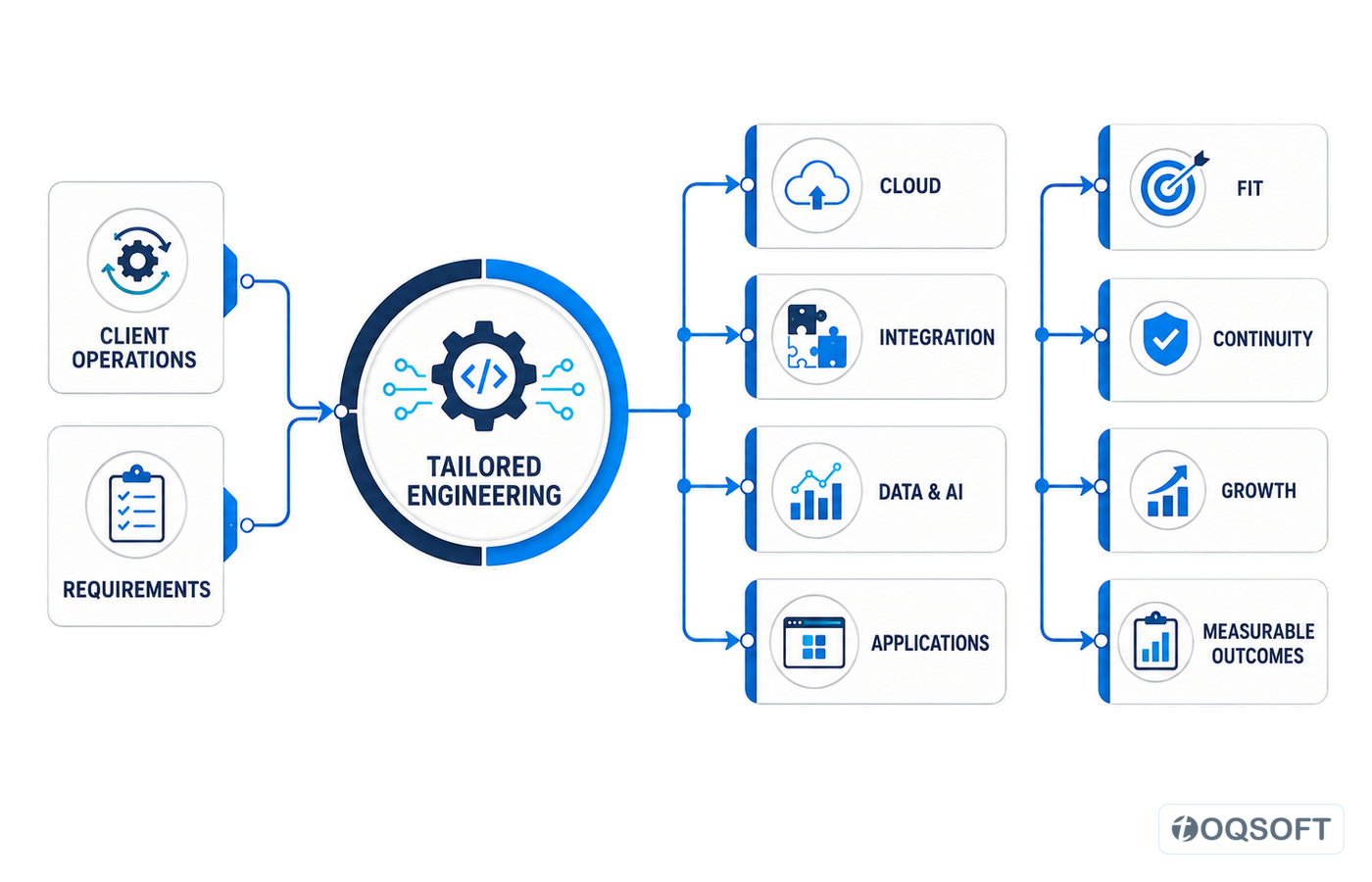 Client operations and requirements flowing through tailored engineering into connected cloud, integration, data, applications and measurable outcomes.