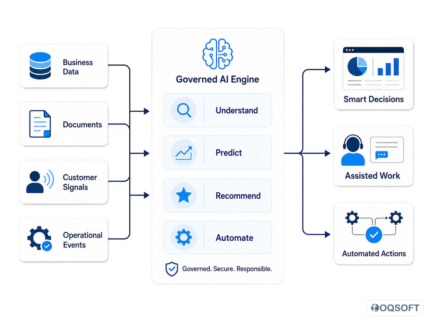 Governed AI engine transforming business information and operational signals into decisions, assisted work and automated actions