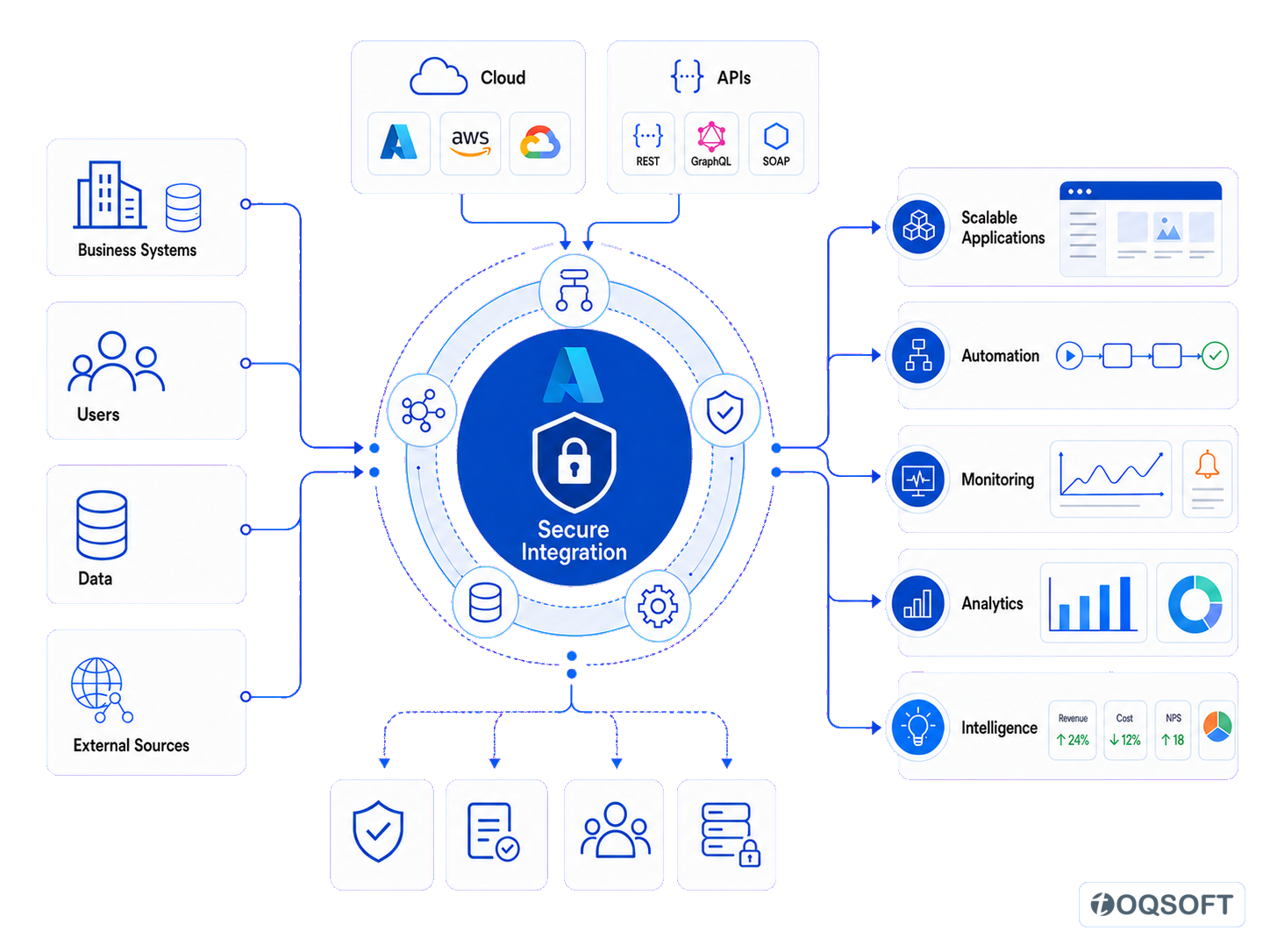 Azure cloud architecture showing connected systems, secure integration, automation, monitoring and business intelligence