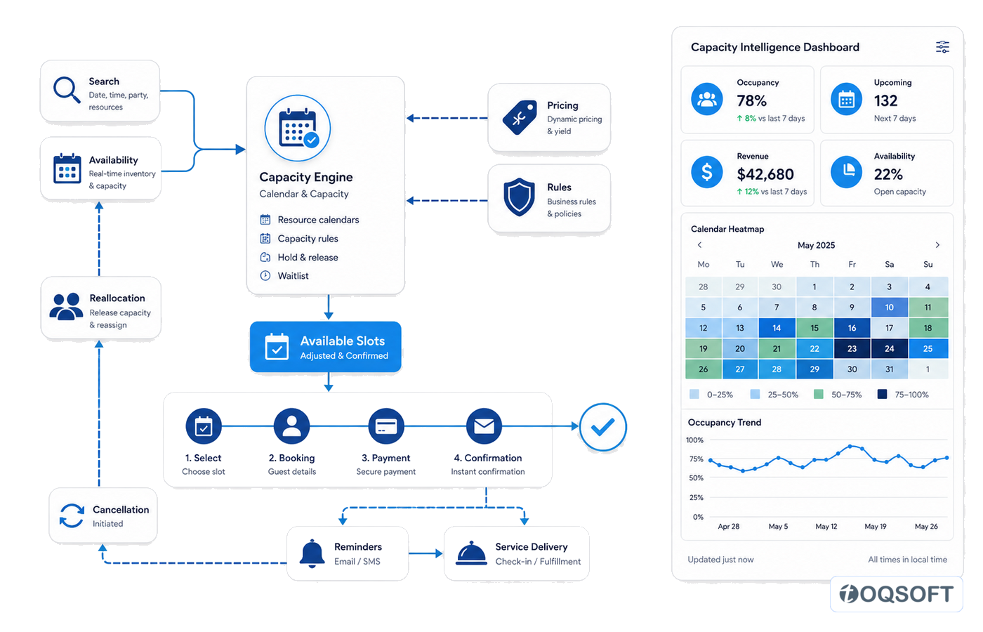 Live booking journey from search to confirmed service