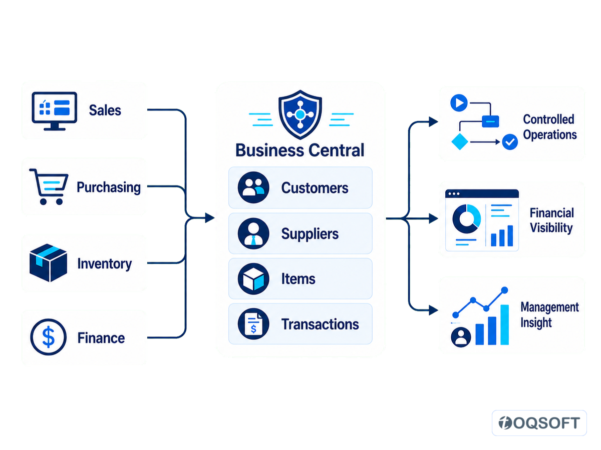 Business Central connecting sales, purchasing, inventory and finance to operational and management intelligence
