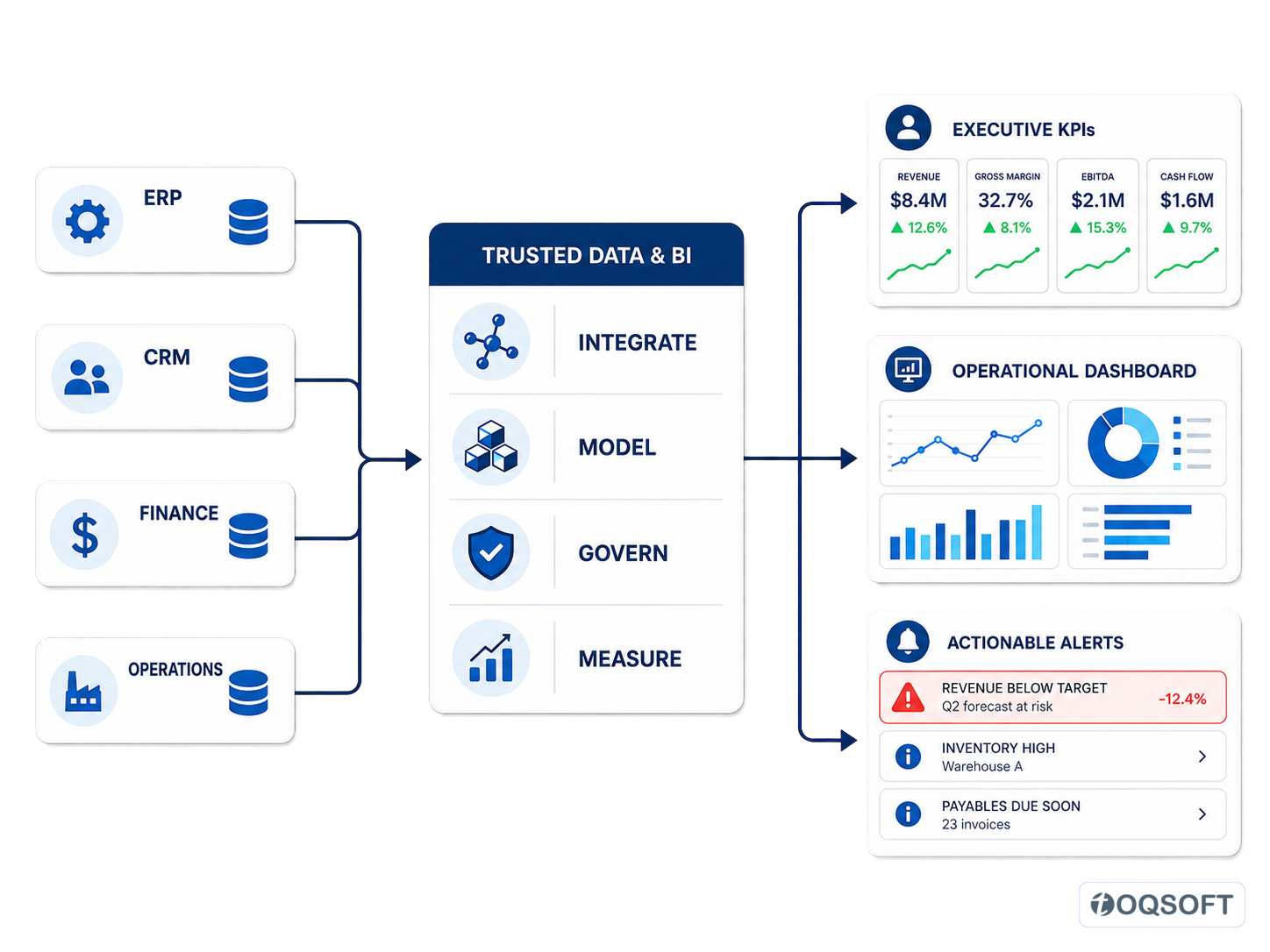 Enterprise data flowing through a trusted intelligence layer into executive KPIs, operational dashboards and actionable alerts