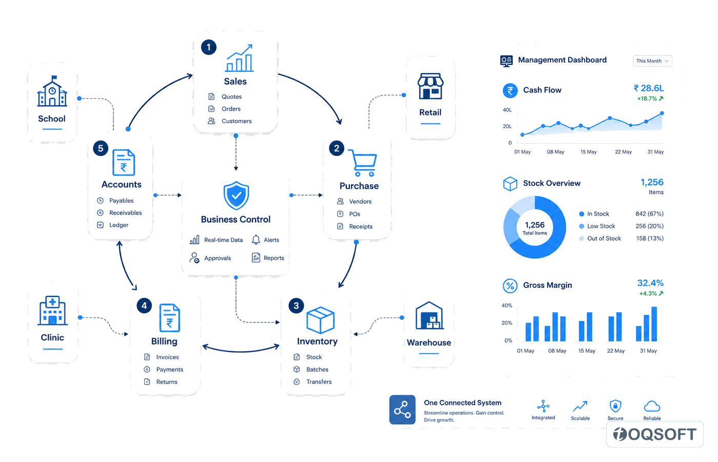 Connected business management application