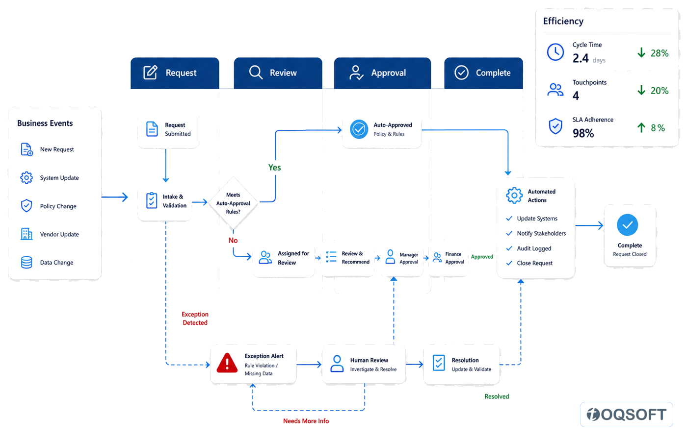 Connected process automation flow