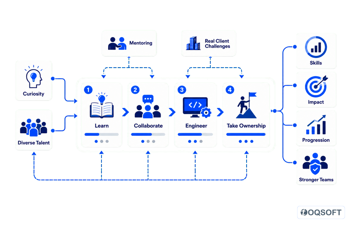 A career journey from curiosity and diverse talent through learning, collaboration, engineering and ownership into skills, impact, progression and stronger teams.
