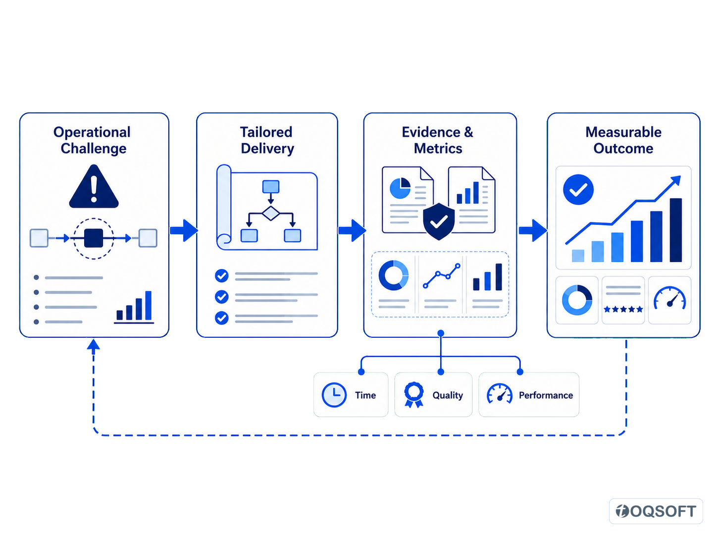Operational challenges moving through tailored delivery, evidence and measurement toward verified business outcomes