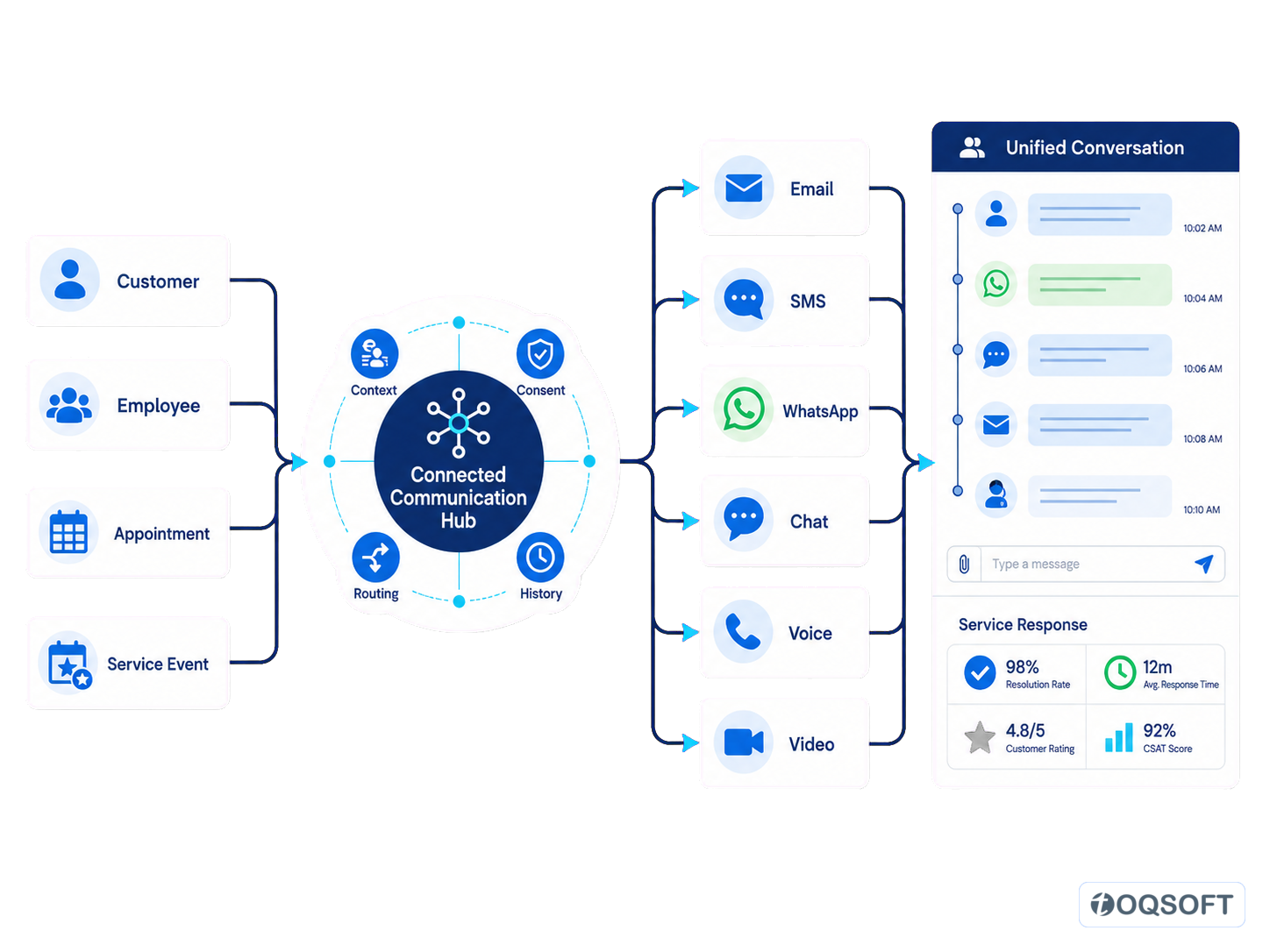 Business context flowing through a connected communication hub into coordinated channels and a unified conversation