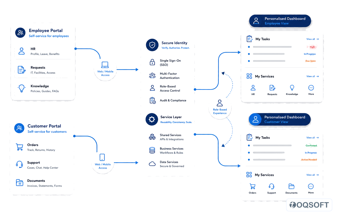 Role-based customer and employee portal experience