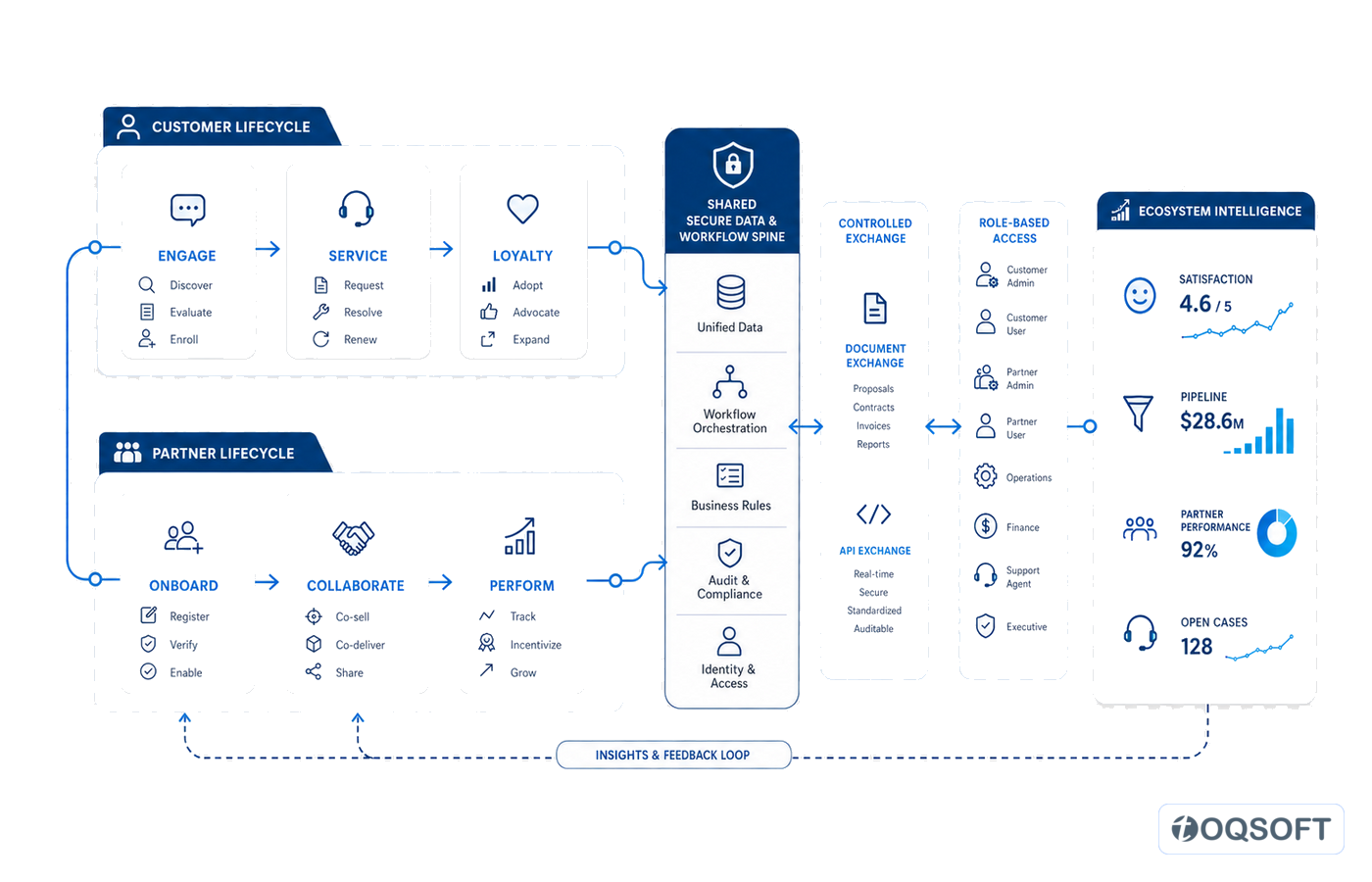 Connected customer and partner ecosystem