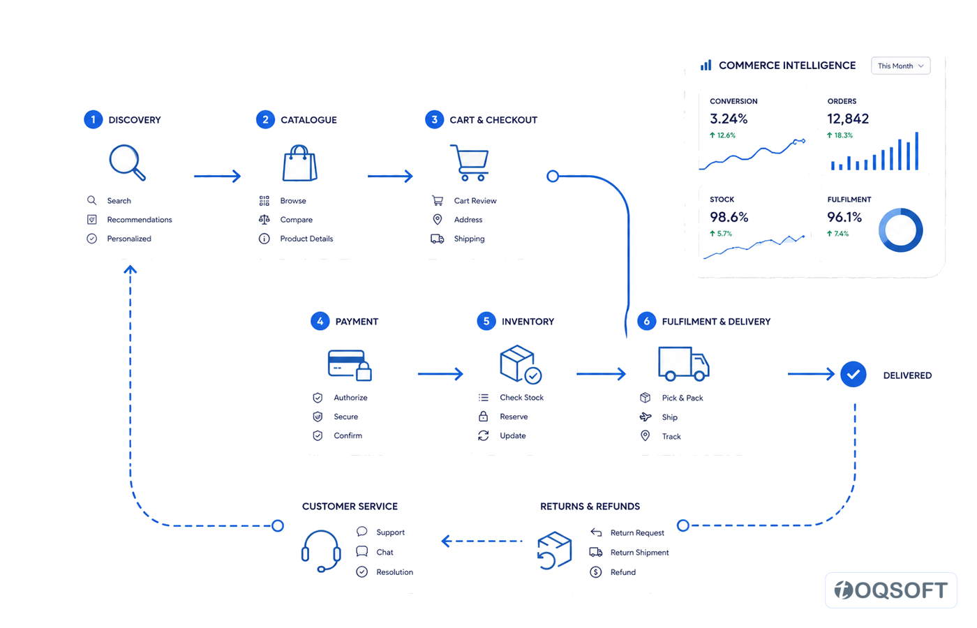 Digital commerce journey from discovery to fulfilment