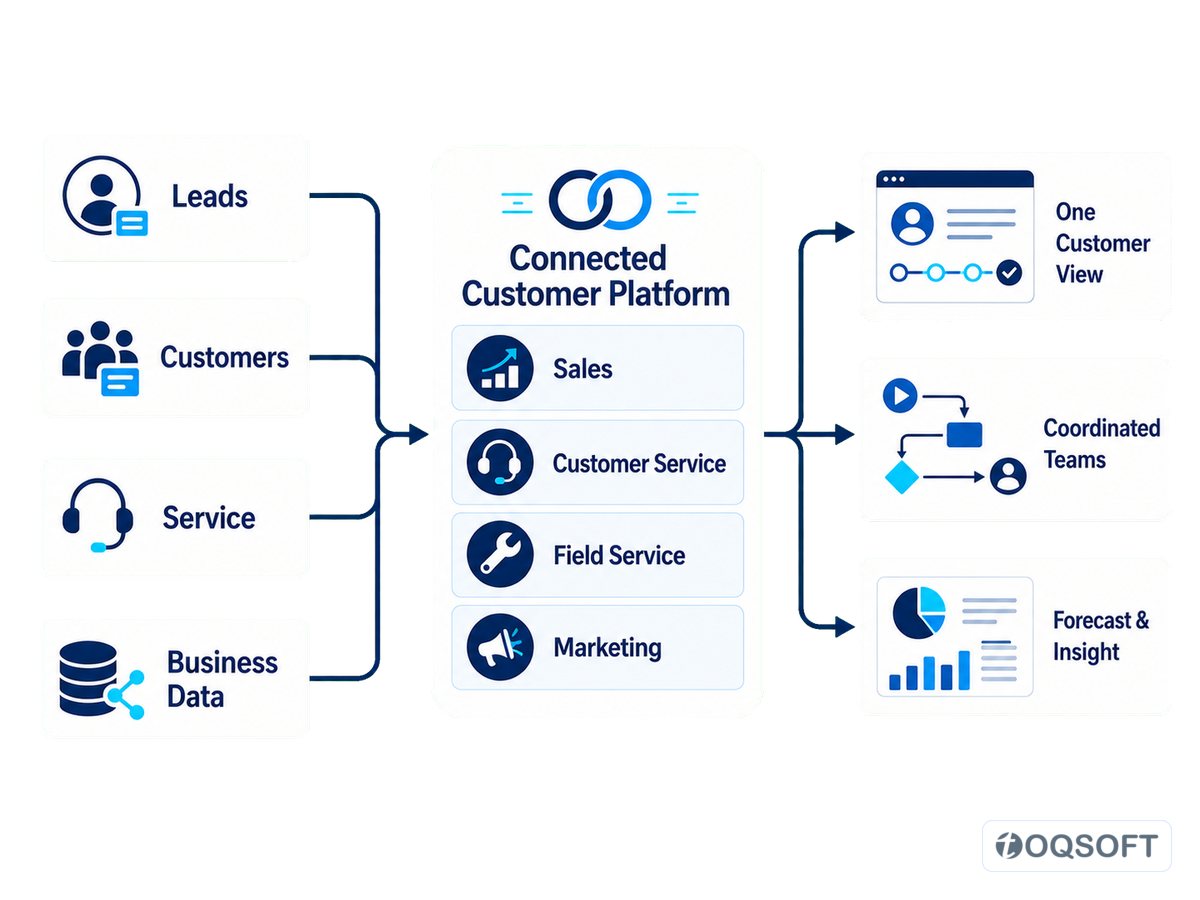 Dynamics 365 connecting customer activity to coordinated teams and forecast intelligence