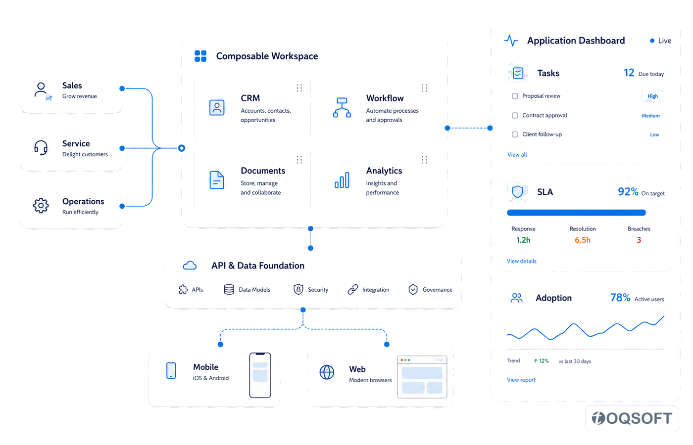 Connected enterprise application environment