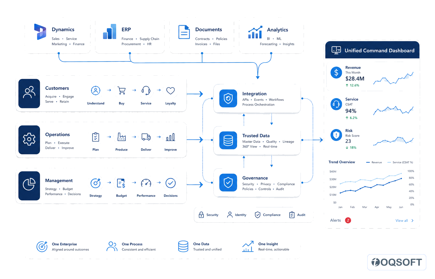 Connected enterprise solution architecture