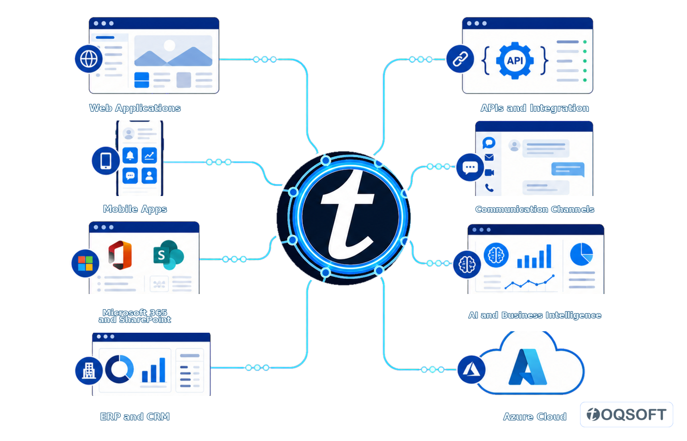 Connected ecosystem linking web, mobile, Microsoft 365, ERP, CRM, Azure, APIs, communication, artificial intelligence and business intelligence through Toqsoft.