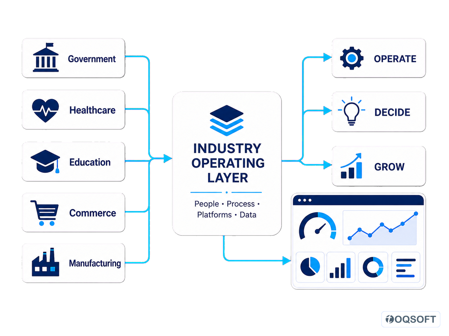 Government, healthcare, education, commerce and manufacturing connected through an industry operating layer to operations, decisions, growth and performance intelligence