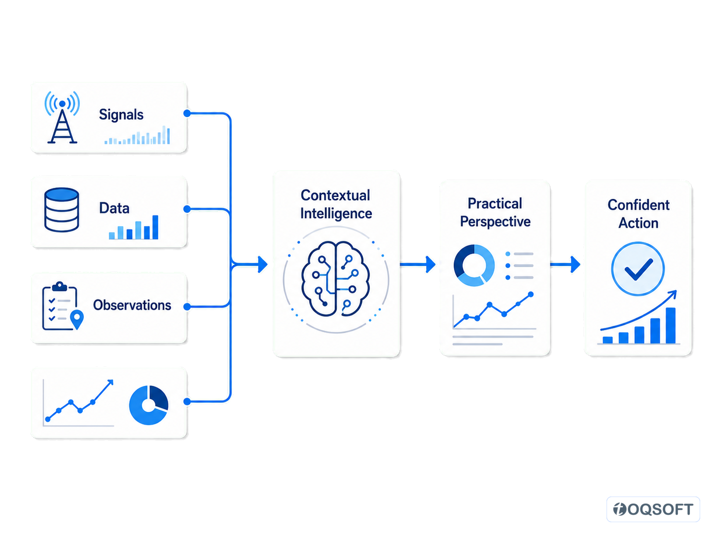 Operational signals interpreted through contextual analysis to produce practical insight and confident action