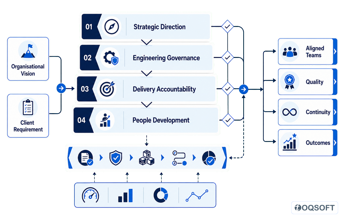 Leadership direction connecting client requirements, engineering governance, delivery accountability and people development to aligned teams and outcomes.