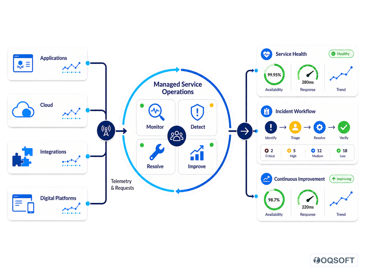 Applications, cloud services and platforms feeding managed service operations, service health, incident workflows and continuous improvement