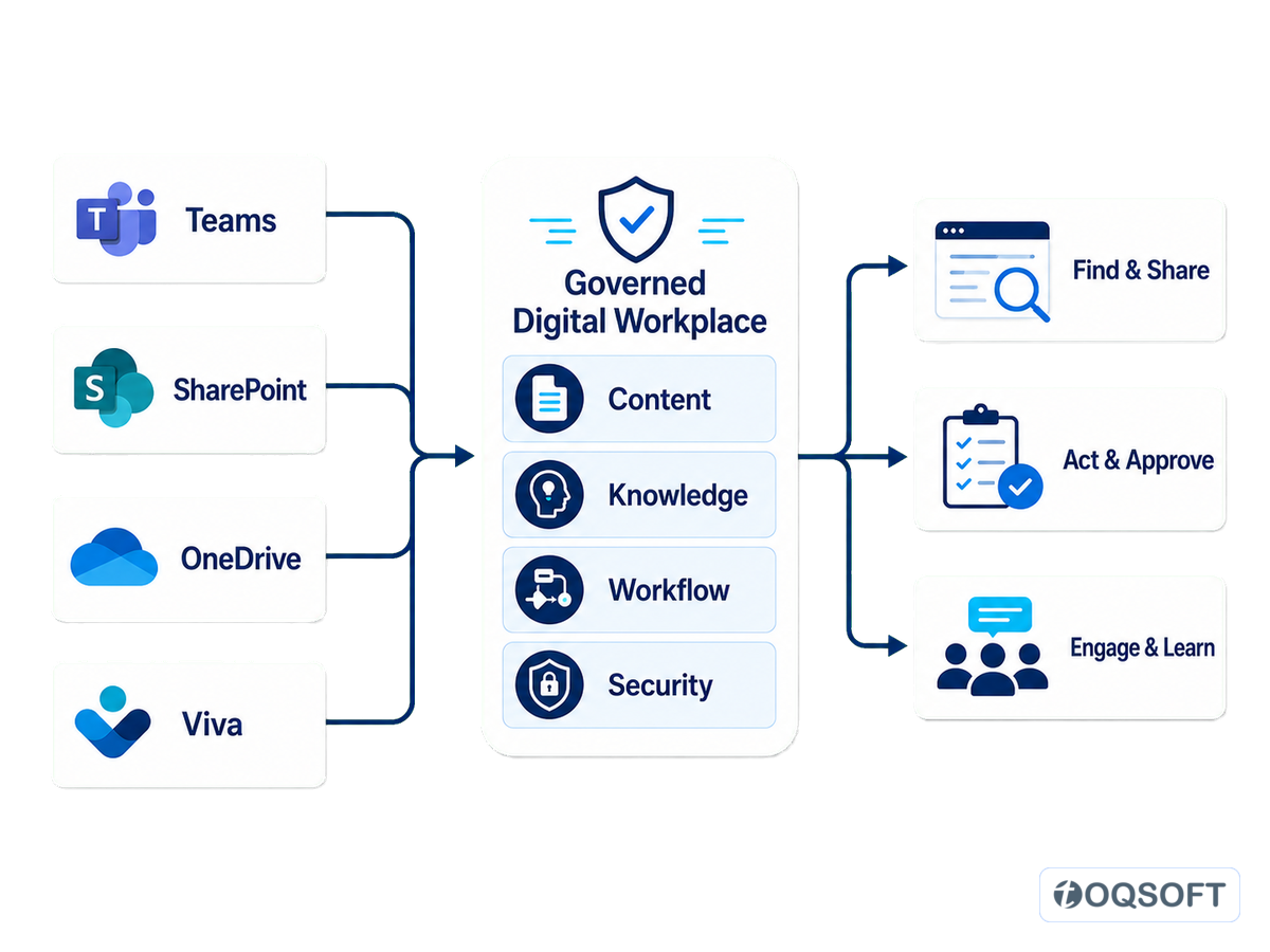 Microsoft 365 services connected through a governed digital workplace
