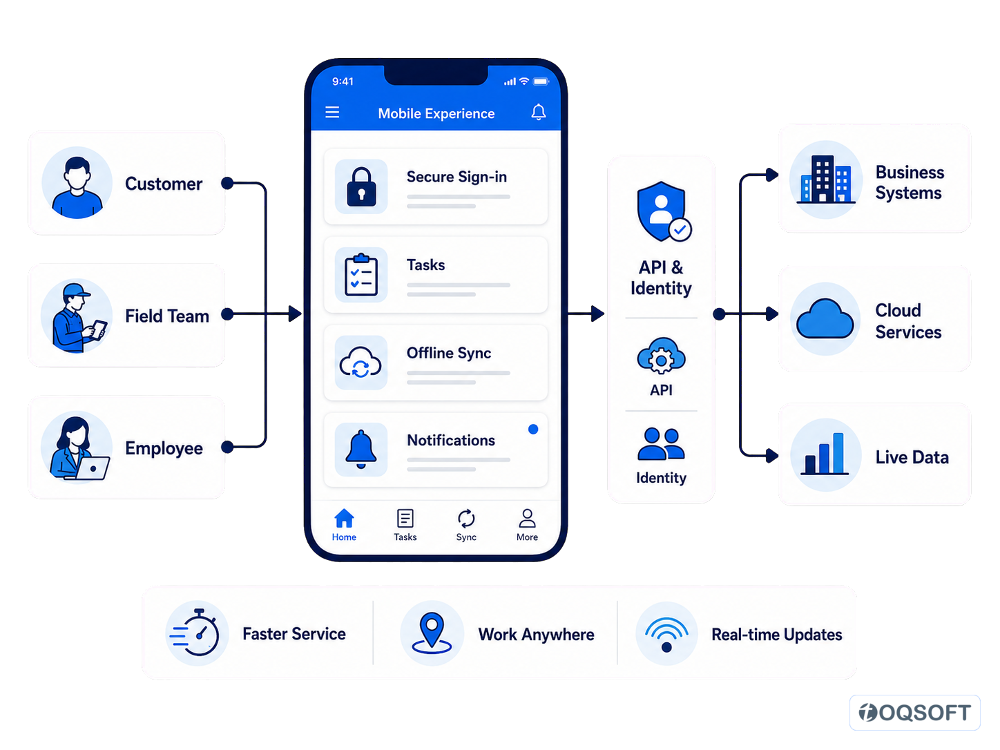 A secure mobile experience connecting customers, employees and field teams to cloud services, business systems and live data