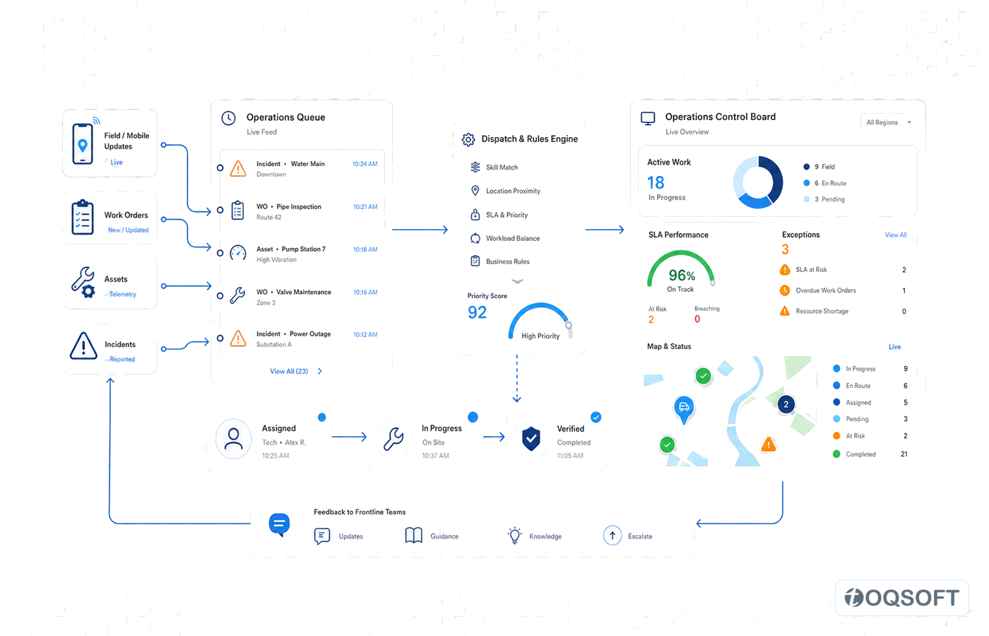 Operational command view connecting requests, teams and service outcomes