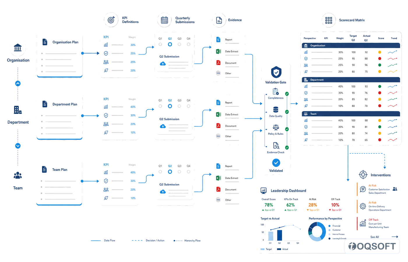 Strategy connected to performance results