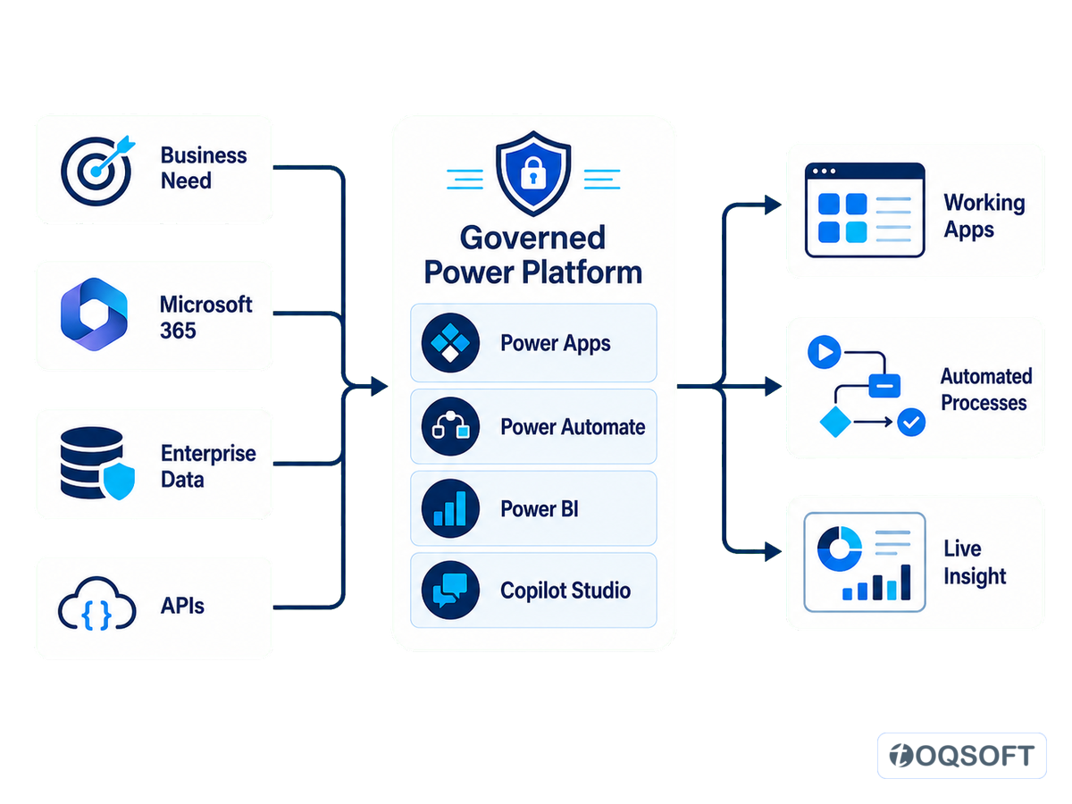 Power Platform turning business needs and enterprise data into apps, automated processes and live insight