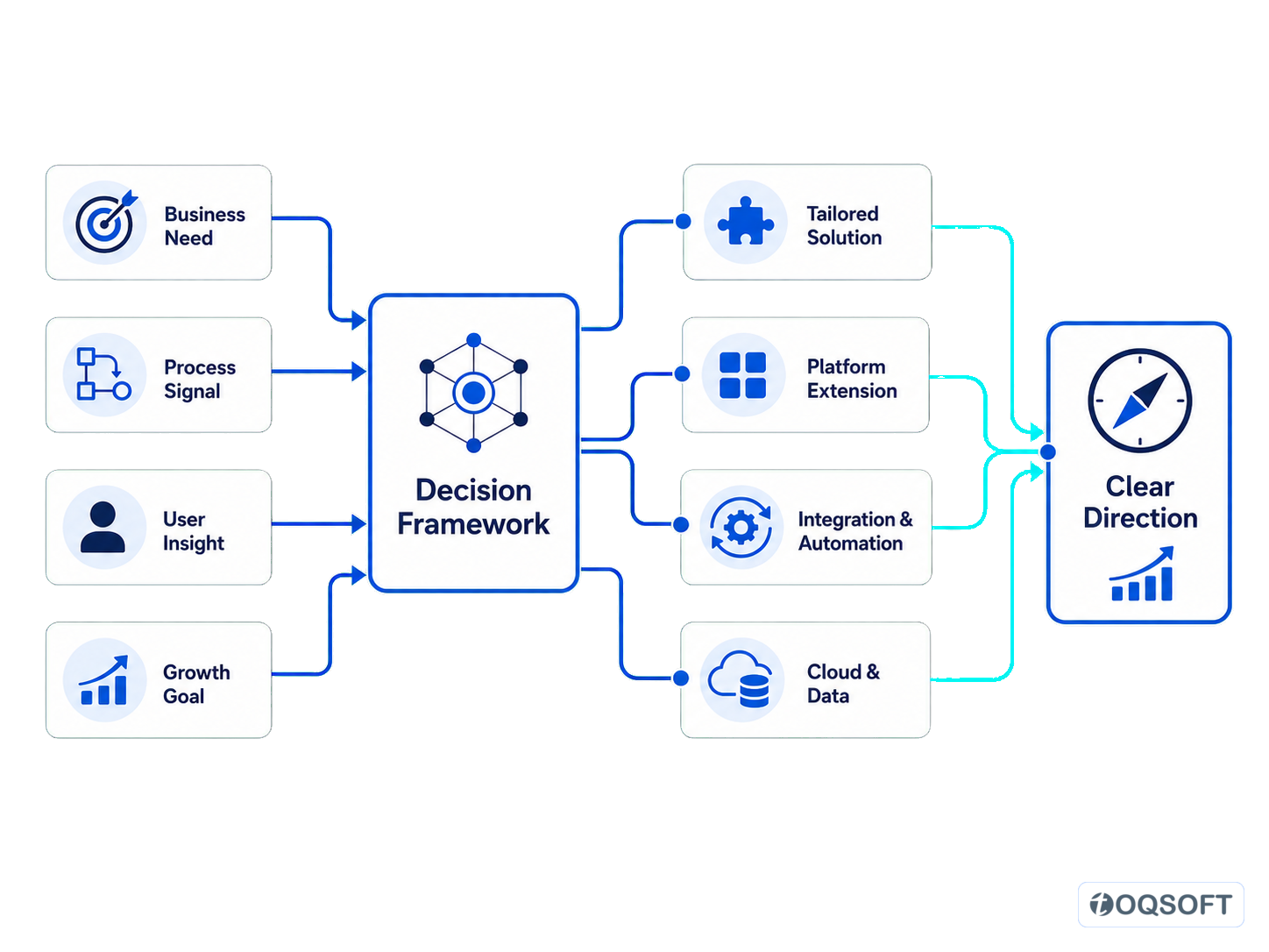 Business needs evaluated through a solution decision framework and routed toward an appropriate, governed technology direction