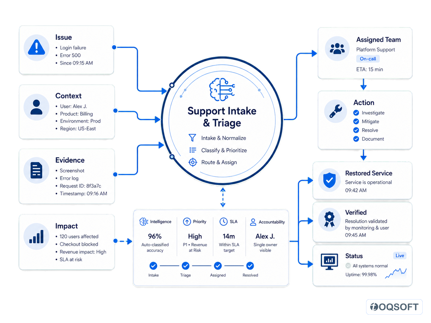 Issue context, evidence and impact moving through support intake, triage, assignment and action to verified service restoration