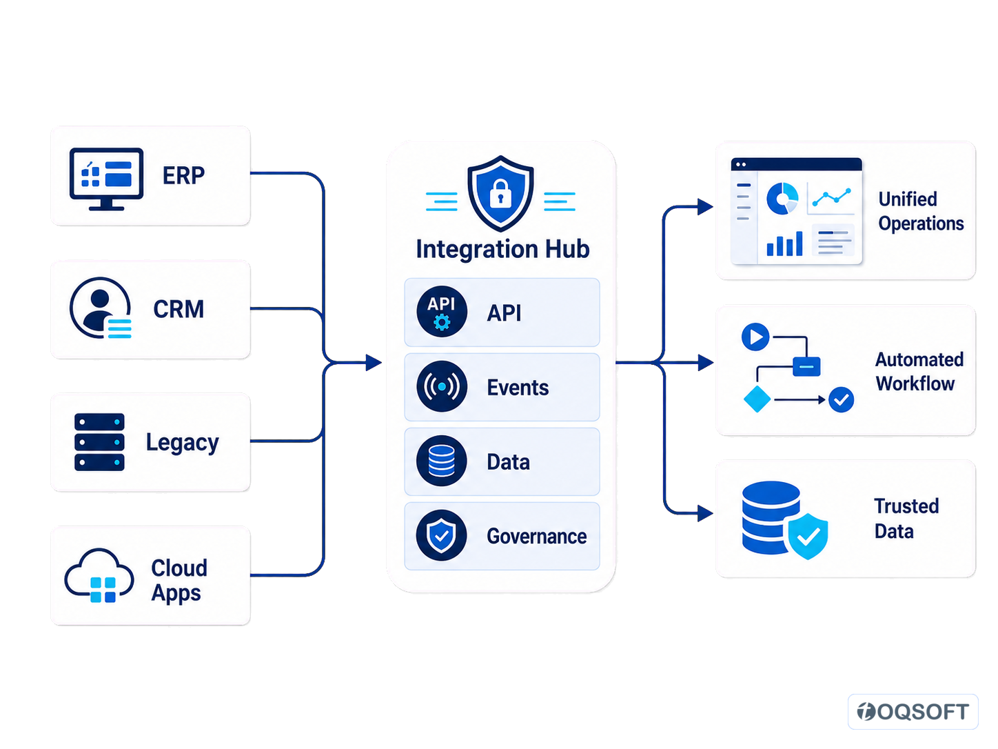Enterprise systems flowing through a governed integration hub into unified operations, automated workflows and trusted data