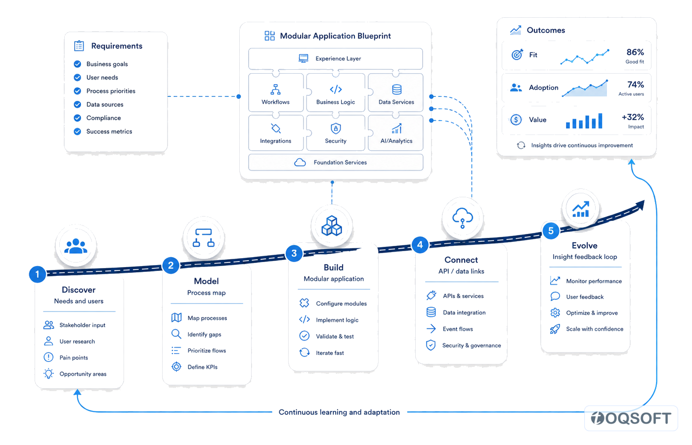 Requirements transformed into a connected solution