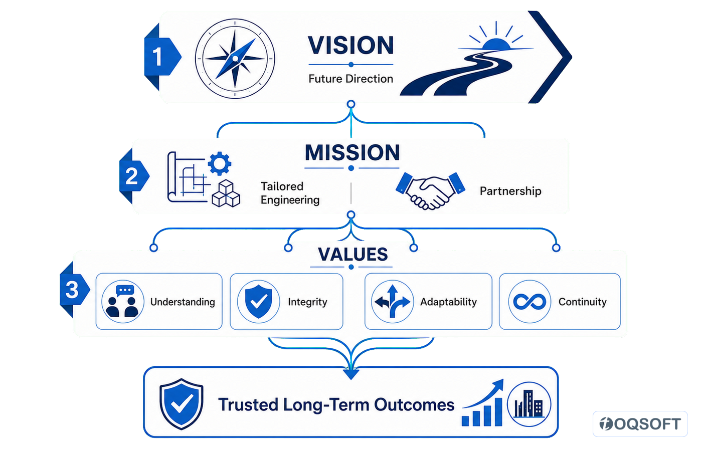 Vision, mission and values connected into trusted long-term outcomes.