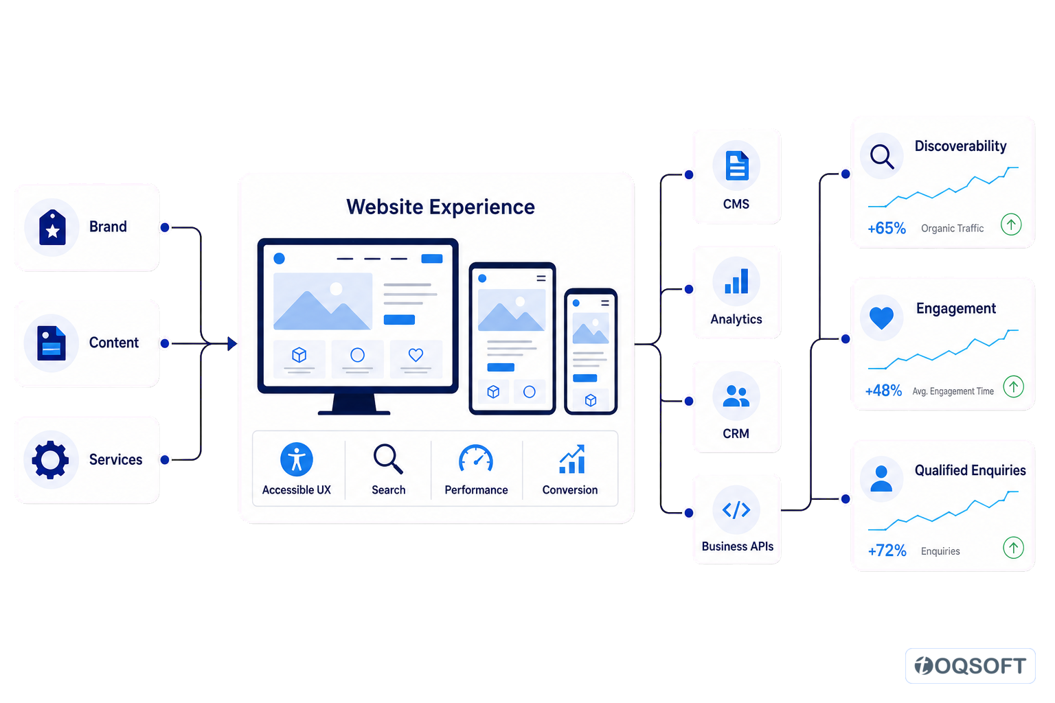 Brand, content and services forming a connected website experience supported by analytics, CRM, content management and business APIs