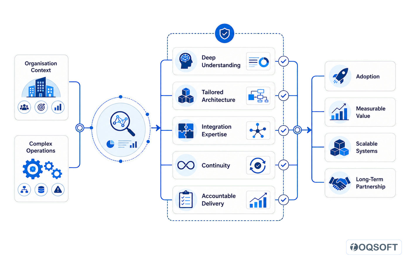 Organisational context and complex operations moving through Toqsoft's differentiators into adoption, measurable value, scalable systems and long-term partnership.